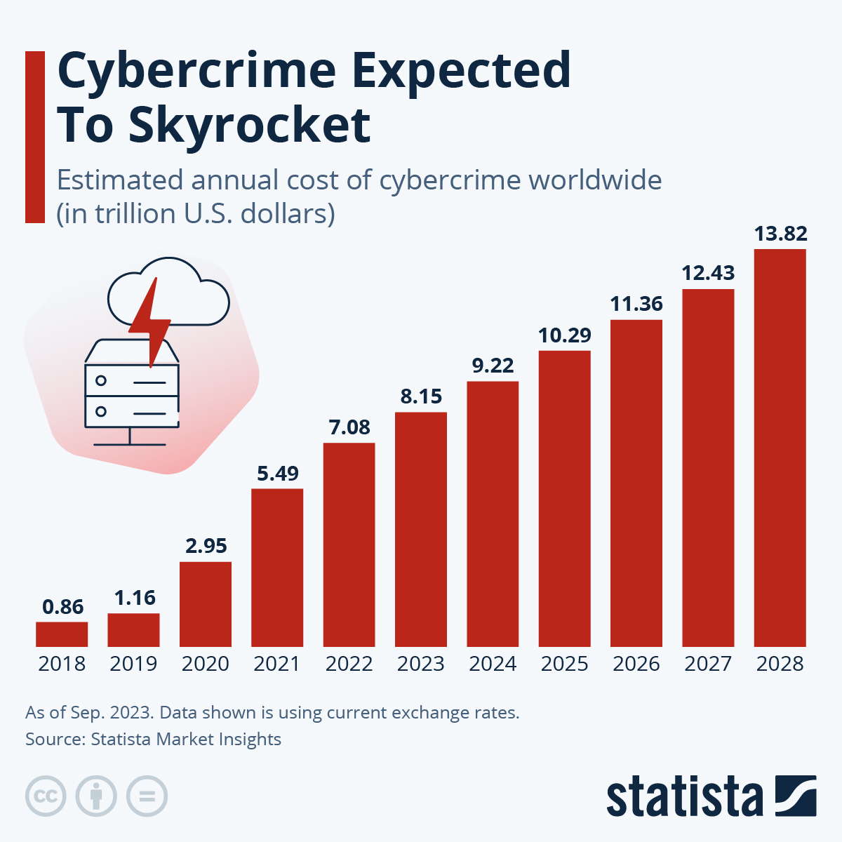 Source : https://www.statista.com/chart/28878/expected-cost-of-cybercrime-until-2027/